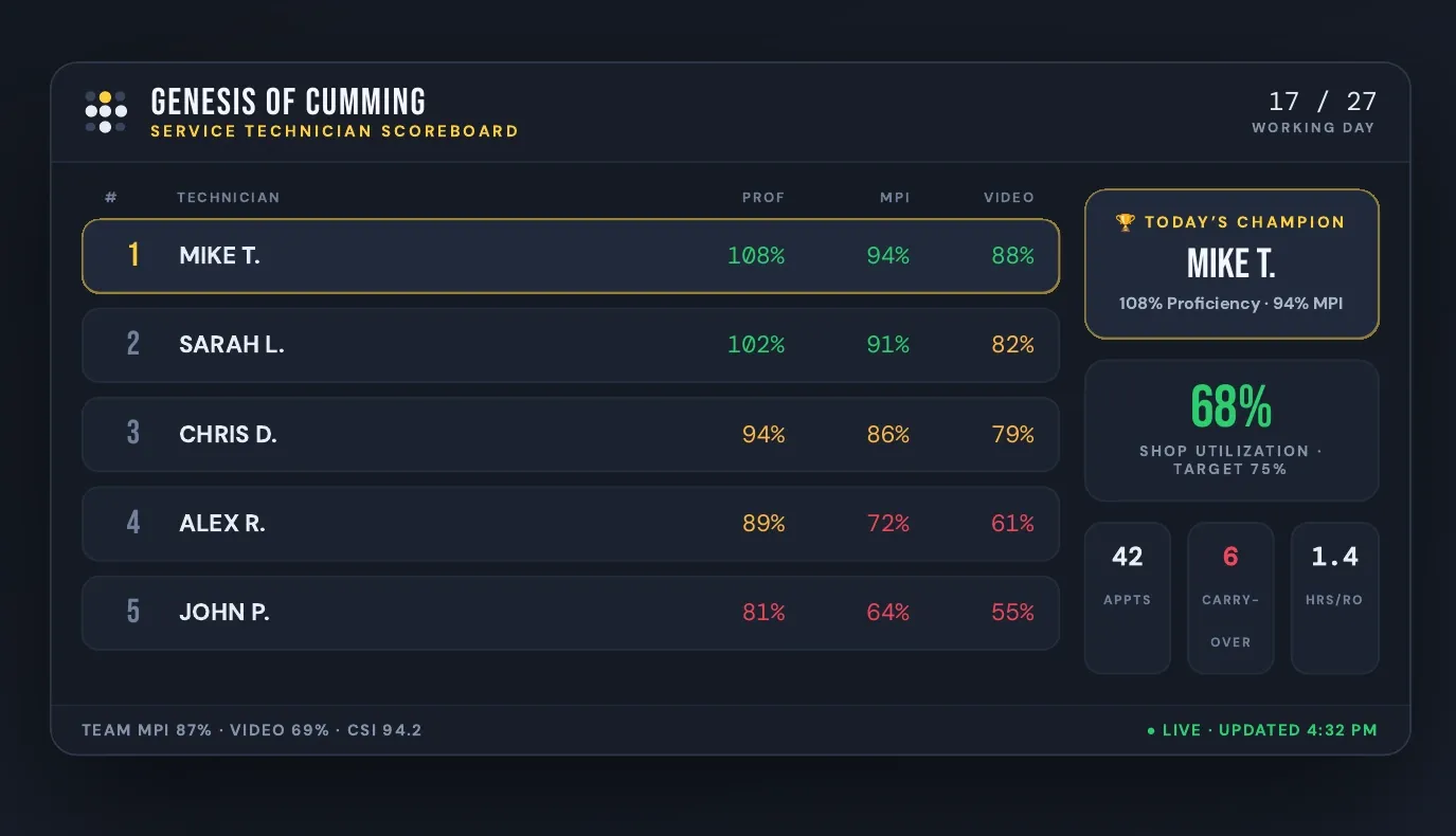 FixedBoard public service technician scoreboard showing goals, pace, rankings, and a champion card.